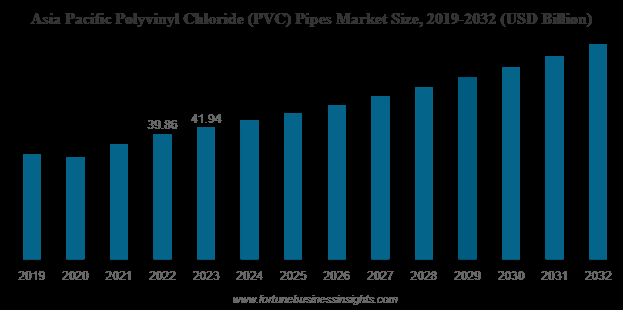 اندازه بازار لوله های pvc از سال 2023 تا سال 2032 براساس کاربرد ، منطقه و نوع محصول